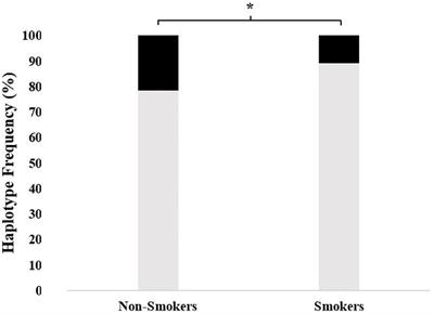 Effects of Genetic Polymorphisms of Drug Transporter ABCB1 (MDR1) and Cytochrome P450 Enzymes CYP2A6, CYP2B6 on Nicotine Addiction and Smoking Cessation